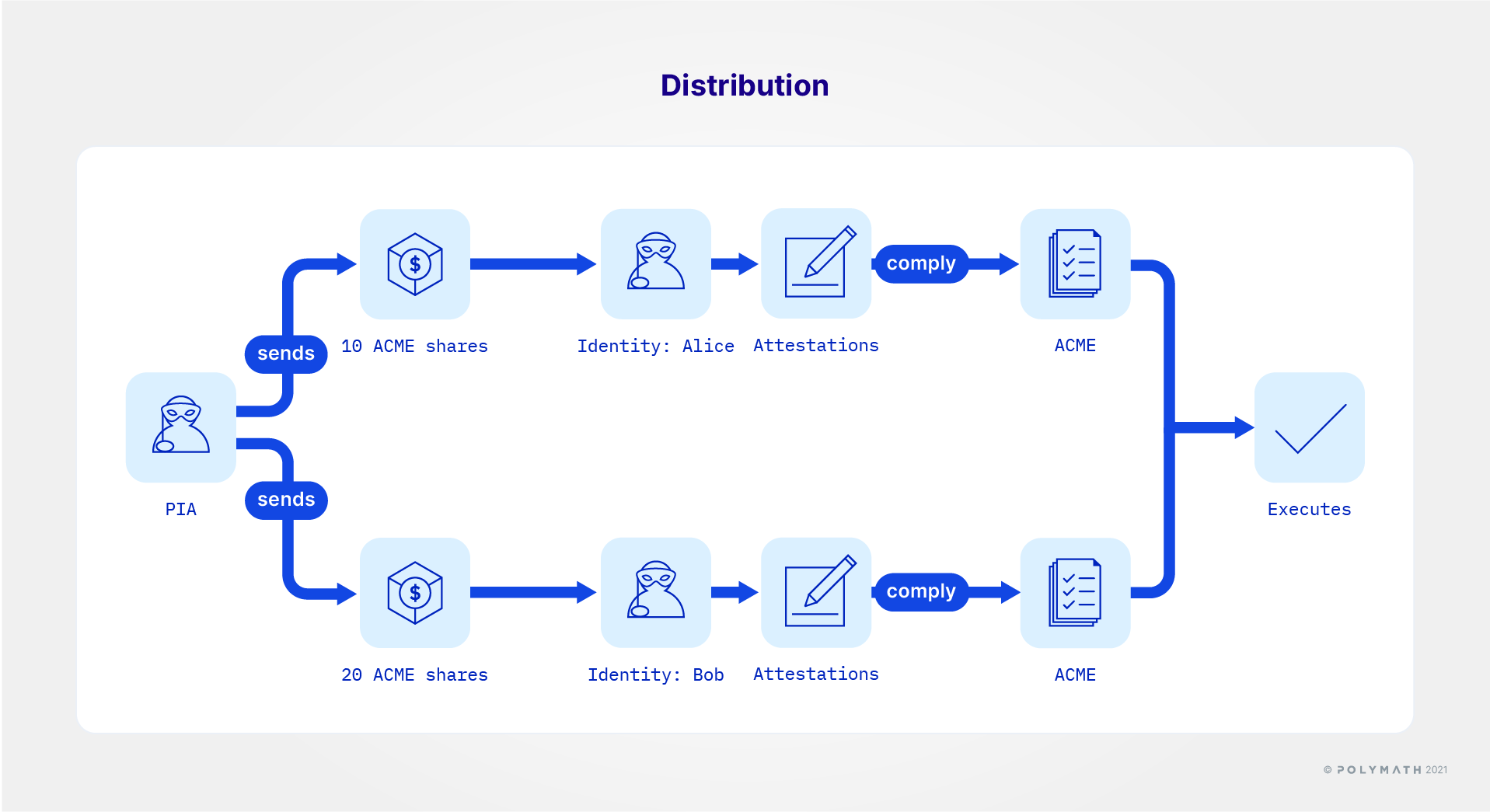 Distribute instruction